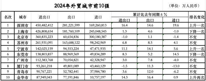定：三城跃升七城规模过万亿冰球突破外贸前10城位次落
