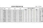 定：三城跃升七城规模过万亿冰球突破外贸前